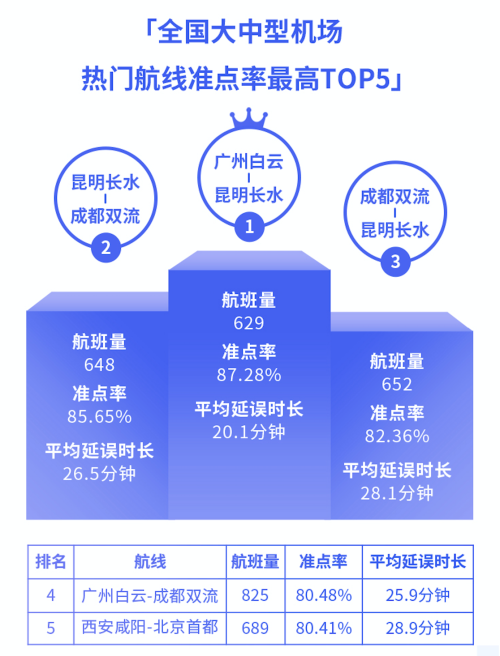 8月3000萬級以上機(jī)場準(zhǔn)點(diǎn)率報告：西安咸陽機(jī)場準(zhǔn)點(diǎn)率最高