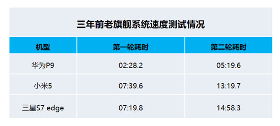 科技媒體實(shí)測(cè)：三年前的華為P9持久流暢吊打小米三星