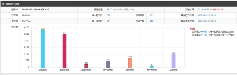 期刊郵件營(yíng)銷互動(dòng)創(chuàng)佳績(jī)