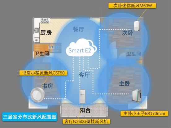 三個爸爸首推分布式新風(fēng)，引領(lǐng)智能家居新趨勢