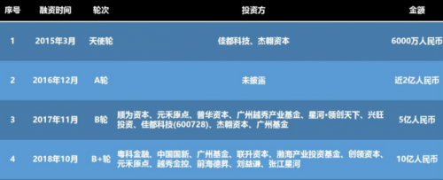 云從科技掘金科創(chuàng)板，將成為“AI第二股”？