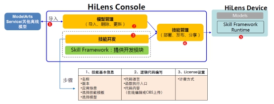 “洞察千里”，華為云HiLens如何讓無人車智行天下