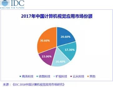 低調的云從科技申請科創(chuàng)板，會是AI領域的最后贏家？