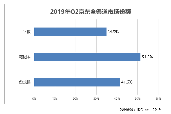 京東平板二季度線上占比近八成 全線資源助華為M6一發(fā)即紅