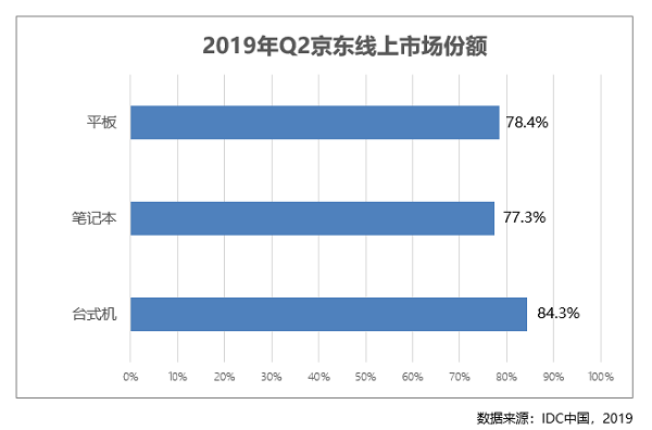 京東平板二季度線上占比近八成 全線資源助華為M6一發(fā)即紅