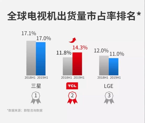 TCL，在海外再造了一個(gè)TCL 