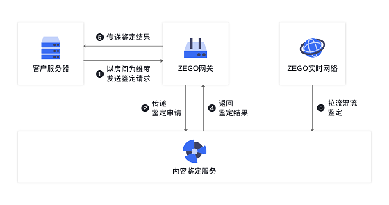 降低接入成本，即構(gòu)技術(shù)鑒黃整套方案上線