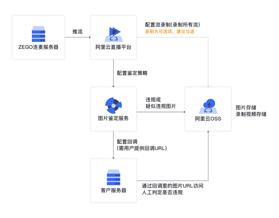 降低接入成本，即構(gòu)技術(shù)鑒黃整套方案上線