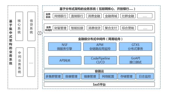 Bank4.0時(shí)代，網(wǎng)易輕舟助力金融業(yè)構(gòu)建業(yè)務(wù)分布式底座