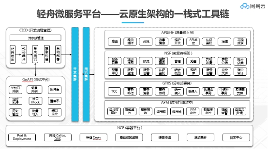 Bank4.0時代，網(wǎng)易輕舟助力金融業(yè)構(gòu)建業(yè)務(wù)分布式底座