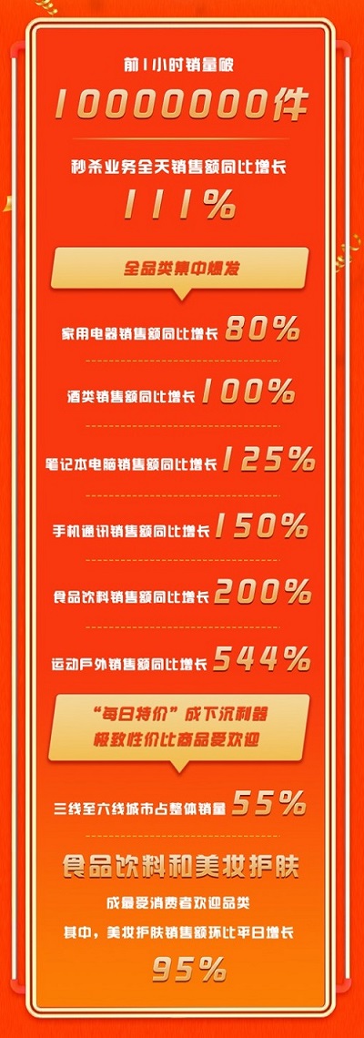 一小時(shí)銷量破千萬(wàn)，京東“99秒殺嗨購(gòu)日”打造金秋最high購(gòu)物節(jié)！