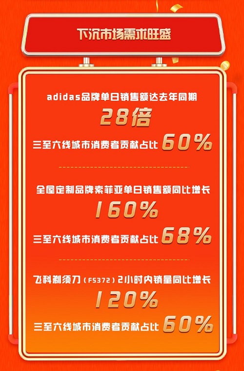 一小時(shí)銷量破千萬(wàn)，京東“99秒殺嗨購(gòu)日”打造金秋最high購(gòu)物節(jié)！