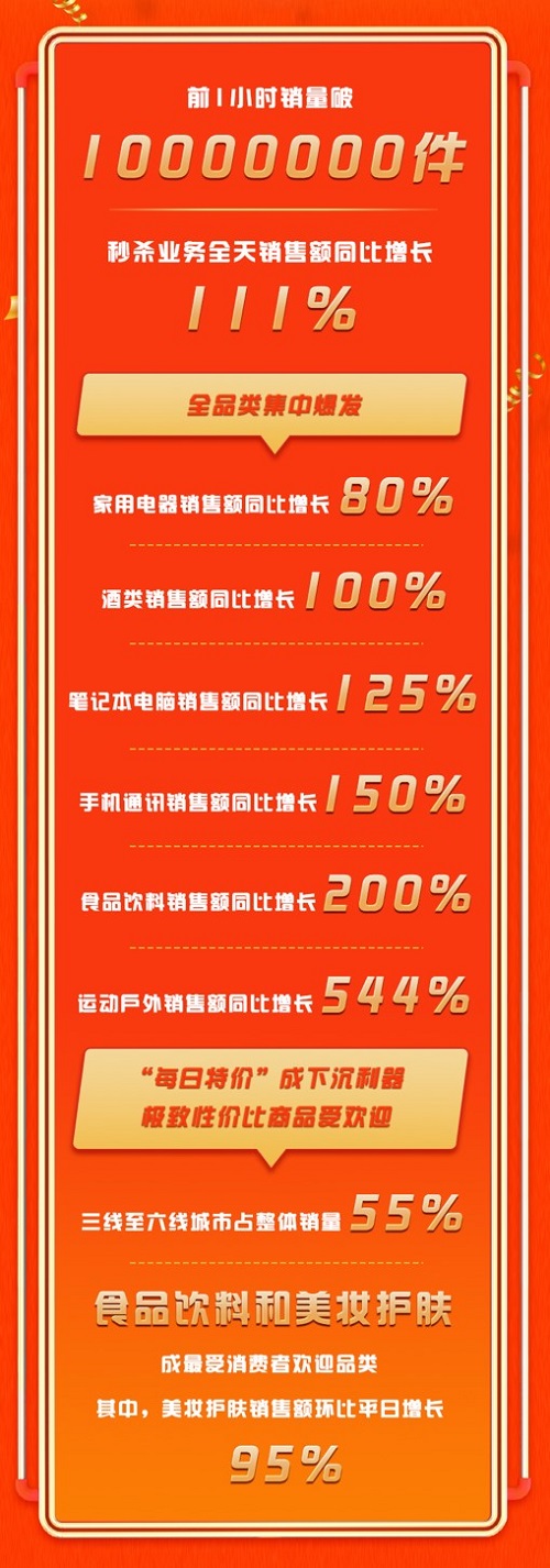 活動1小時銷量破千萬 京東9月打造購物狂歡“第三極”