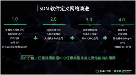 SDN 4.0打造青云QingCloud無邊界網(wǎng)絡(luò)