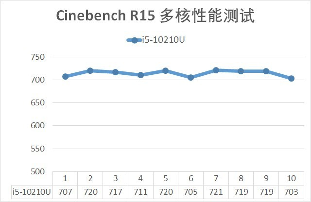 輕薄、游戲全域覆蓋 從5款產(chǎn)品談英特爾10代酷睿換新