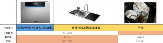 關于洗碗機的五大謠言 這次全部真相了…