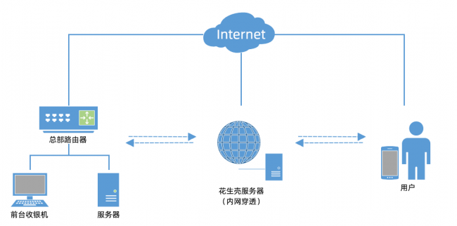 Yumstone與花生殼達成合作，內(nèi)網(wǎng)嵌入式方案實現(xiàn)精細化運營