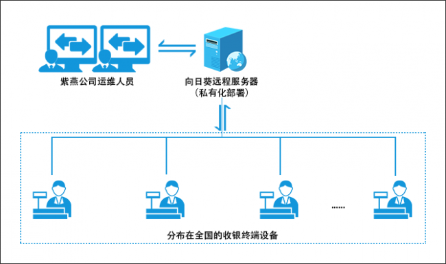 向日葵助力紫燕食品，實現內網連鎖系統(tǒng)遠程運維