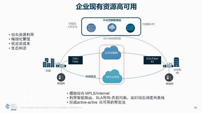 凌銳藍(lán)信全新睿智通 iCONNECT，SD-WAN 3.0架構(gòu)，震撼上市