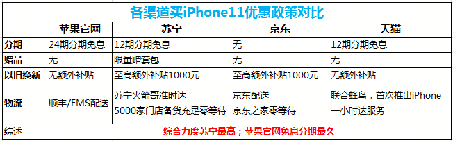 iPhone11開售倒計時，國內四大平臺在哪買最劃算？