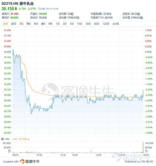 富途證券：收購貝拉米，距離蒙牛的千億目標有多遠？