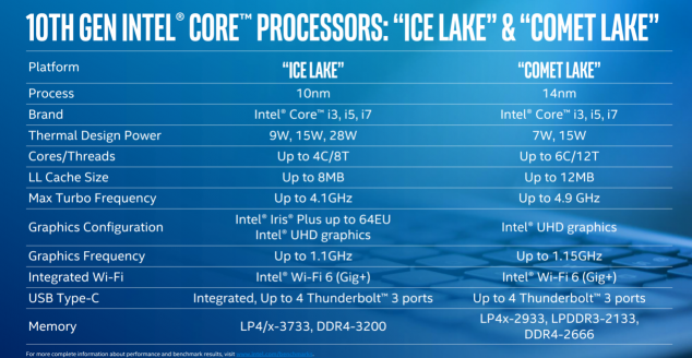 Ice Lake、Comet Lake同臺，你需要一份十代酷睿筆記本選購指南