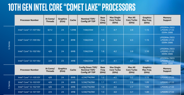 Ice Lake、Comet Lake同臺，你需要一份十代酷睿筆記本選購指南