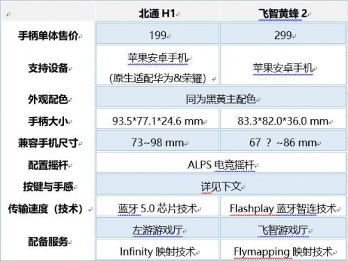 iPhone11搭配手游手柄玩游戲誰更爽 北通H1與飛智黃蜂2對(duì)比