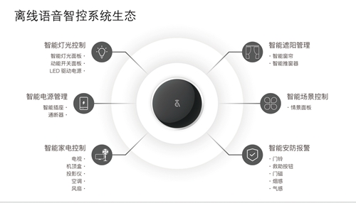 輕松語控，智享生活 阿凡達(dá)智控小寶精靈離線語音全屋智控套裝測評