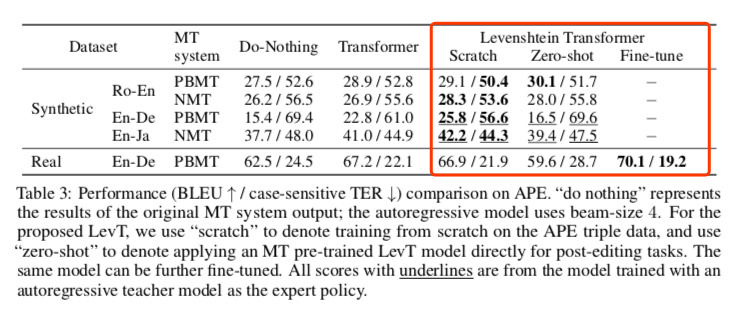 虎博科技參與研究《Levenshtein Transformer》 入選頂會(huì)NeurIPS 2019