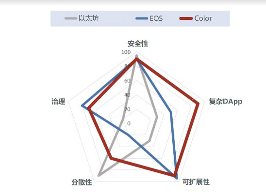 高性能的Color Platform,如何讓區(qū)塊鏈技術(shù)進(jìn)入日常生活?