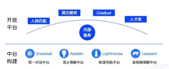 e成科技：推動AI技術(shù)落地，“AI技術(shù)+HR知識”造就新物種崛起