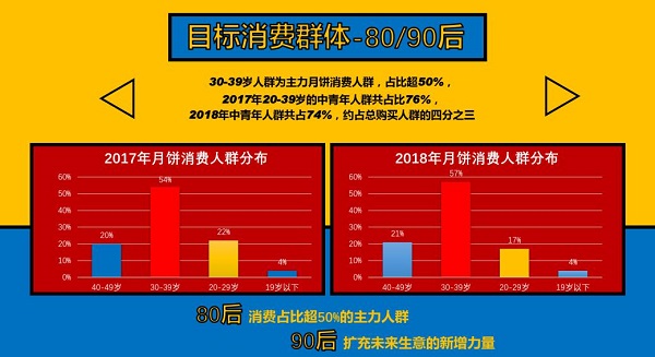 挖掘中秋消費(fèi)新趨勢 天貓超級(jí)品類日月餅專場為你團(tuán)圓時(shí)刻添味