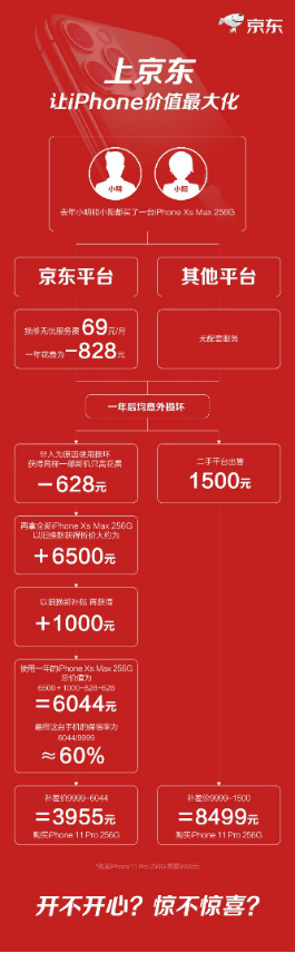 親身經(jīng)歷告訴你，如何在京東讓iPhone更值錢