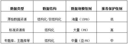 從一個浪潮案例看海量數(shù)據(jù)的分級保護應用