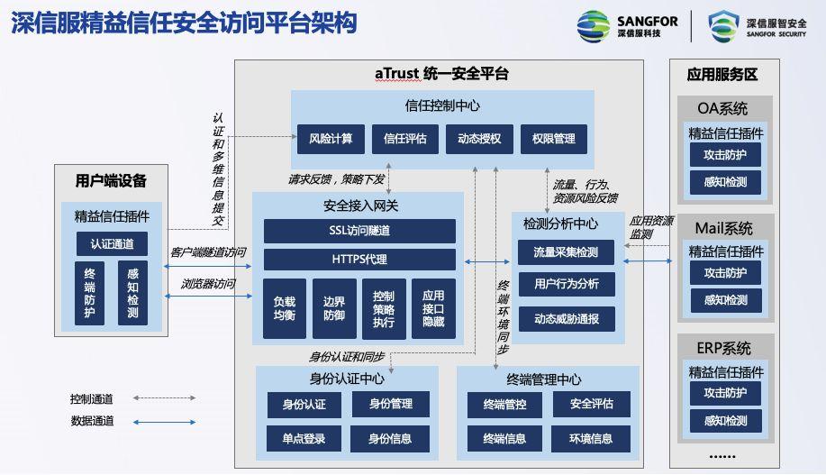 零信任太難，不如看看深信服的精益信任！