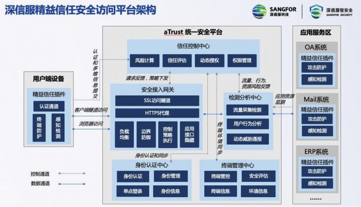 零信任太難，不如看看深信服的精益信任！