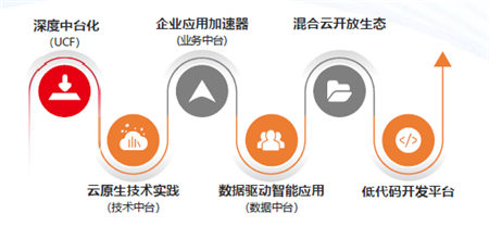 大型企業(yè)中臺實踐：技術與業(yè)務的融合之旅