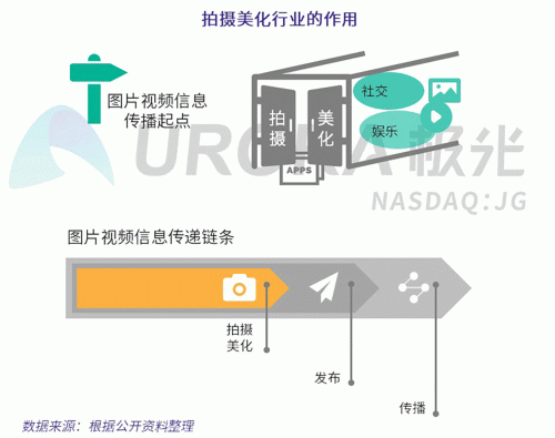 極光：Faceu激萌7月底滲透率達(dá)9.6%，7月MAU超9000萬