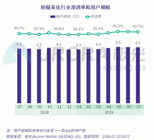 極光：Faceu激萌7月底滲透率達(dá)9.6%，7月MAU超9000萬