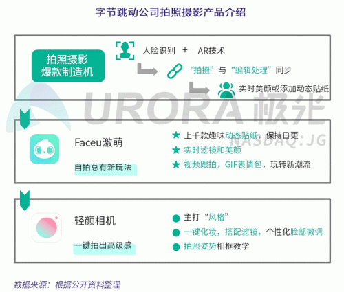 極光：Faceu激萌7月底滲透率達(dá)9.6%，7月MAU超9000萬