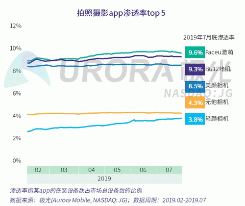 極光：Faceu激萌7月底滲透率達(dá)9.6%，7月MAU超9000萬