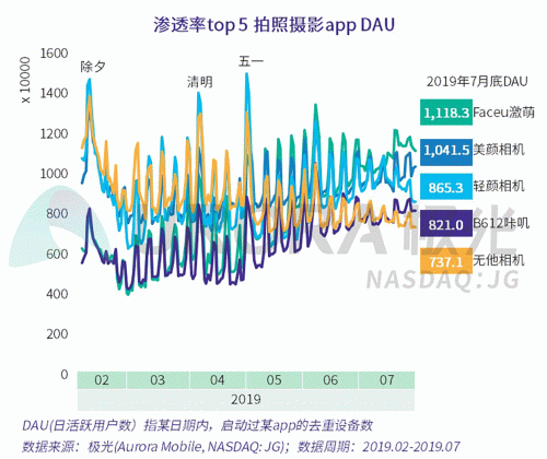 極光：Faceu激萌7月底滲透率達(dá)9.6%，7月MAU超9000萬