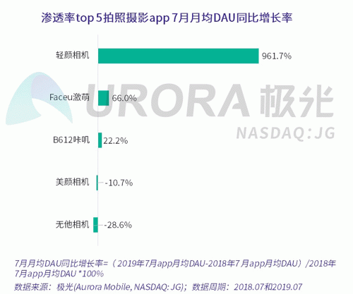 極光：Faceu激萌7月底滲透率達(dá)9.6%，7月MAU超9000萬