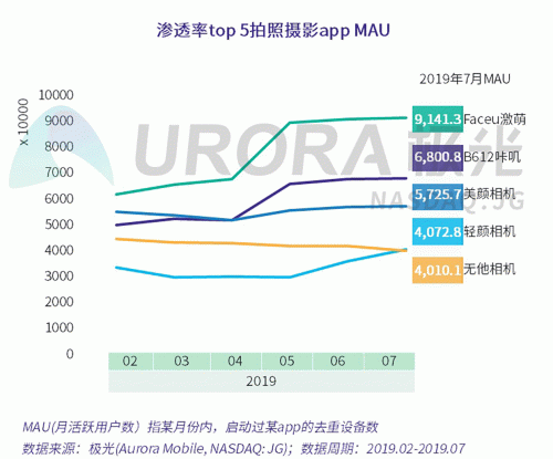 極光：Faceu激萌7月底滲透率達(dá)9.6%，7月MAU超9000萬