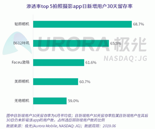 極光：Faceu激萌7月底滲透率達(dá)9.6%，7月MAU超9000萬