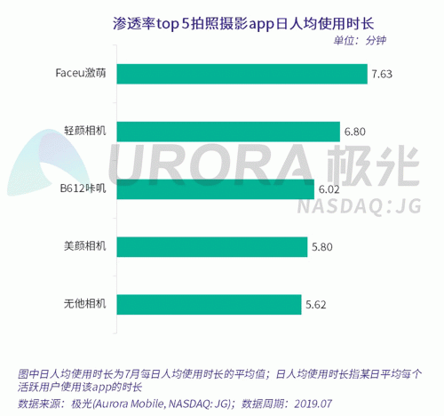 極光：Faceu激萌7月底滲透率達(dá)9.6%，7月MAU超9000萬