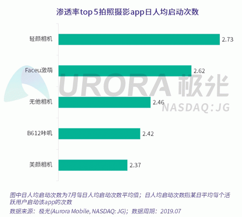 極光：Faceu激萌7月底滲透率達(dá)9.6%，7月MAU超9000萬