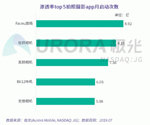 極光：Faceu激萌7月底滲透率達(dá)9.6%，7月MAU超9000萬