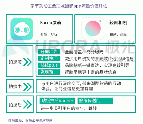 極光：Faceu激萌7月底滲透率達(dá)9.6%，7月MAU超9000萬